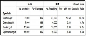 Statistics for selected health care specialists in India vs the US